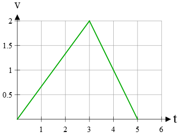 displacement using velocity-time graph