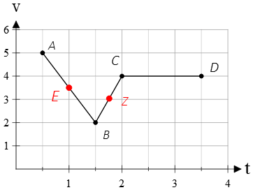 slopes on a v-t graph