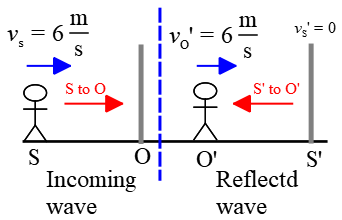Beat frequency in echo sound waves in the Doppler effect problem