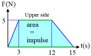 Area under a force-time graph is shown 