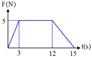 Momentum and impulse problems with a force-time graph