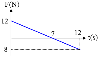 Force-time graphs in impulse and momentum problems