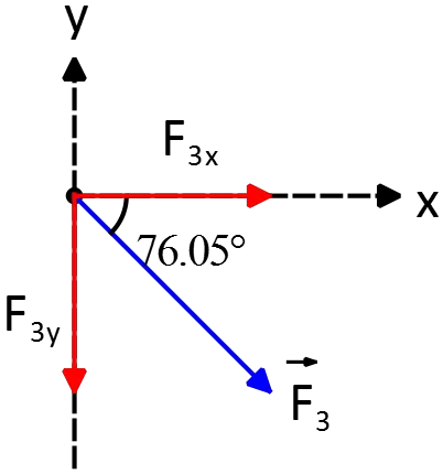 angle of net electric force with x axis