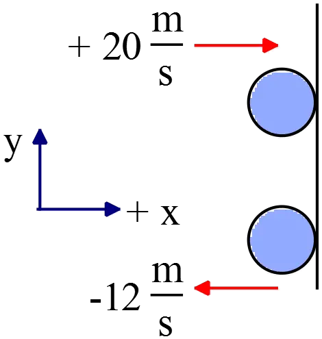 Changing the direction of the ball and subsequently changing the sign of the size of the movement