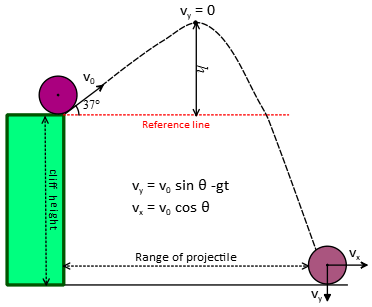 dynamics projectile motion equations