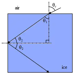 A piece of ice is cut into a square block as shown