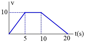 velocity vs. time graph for an accelerating elevator