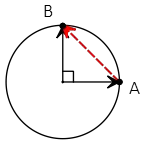 Two vectors on a circle at right angle
