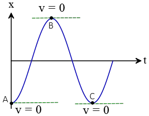 zero velocity on a x-t graph