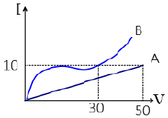 voltage-current curve for nonohmic material