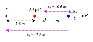 Depiction of electric field on a point outside the charges and closer to the smaller charge