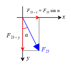 Resolving a force vector along x and y axes.