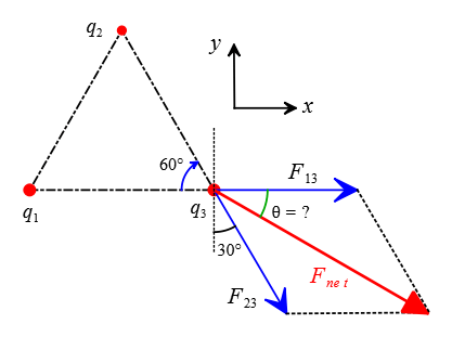 The free-body diagram for a three point charges on a equilateral triangle 