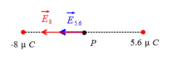 The net electric field at a point midway between two point charges.