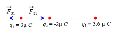 The net electrostatic force on the leftmost charge due to the other charges.