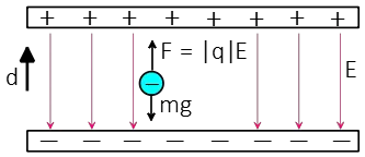 Two forces on a particle between charged plates
