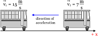 An illustration of a deceleration motion