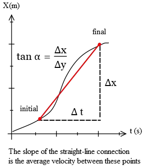 Average velocity definition between two time interval