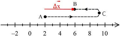 Displacement along a straight line