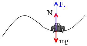 Free-body diagram of a car moves along a curved path
