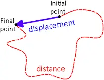 Difference between distance and displacement in simple illustration