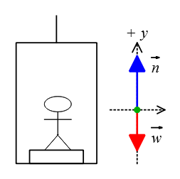 A person standing on a scale inside a moving elevator alongside a free-body diagram