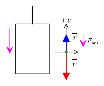 free-body diagram of a downward moving elevator 