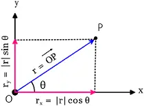 Illustration of position vector in two-dimension in terms of components