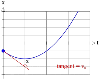 initial velocity on a position-time graph