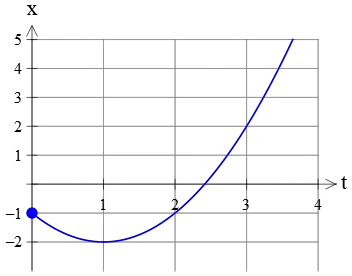 acceleration on a position-time graph