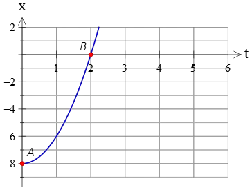 a curve on a position vs. time graph