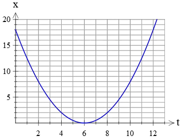 concave up curve on a position vs. time graph