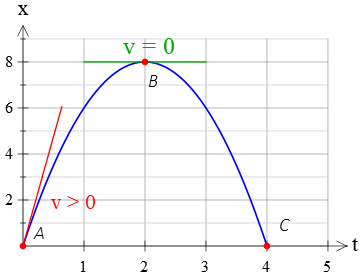 calculating acceleration on a position versus time graph
