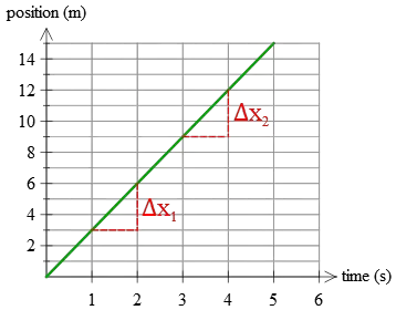 uniform motion straight line in a position-time graph