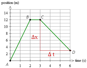method to find slope of a position-time graph