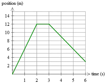 straight lines on a position versus time graph problem