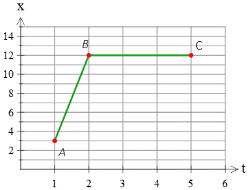 slope on a position vs. time graph