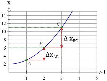 illustration of accelerating motion in a position-time graph