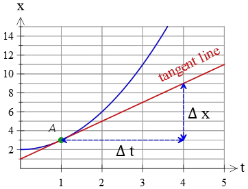 tangent line on a curve in position vs. time graph