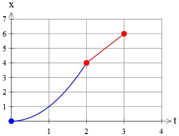type of motion in position vs. time graph
