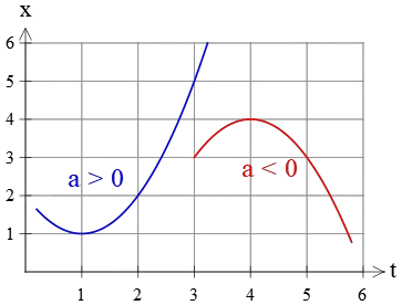 illustration of positive and negative acceleration on a position vs. time graph