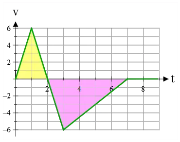 area of a triangle and trapezoid under a v-t graph