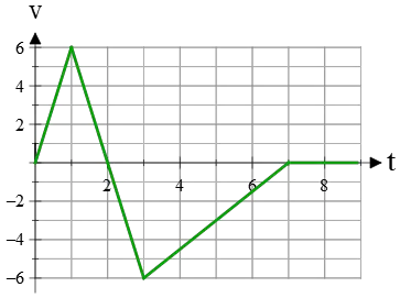 Velocity-time graph for a general motion