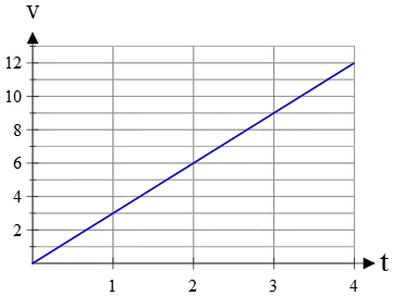 a positive angle straight line in a v-t graph