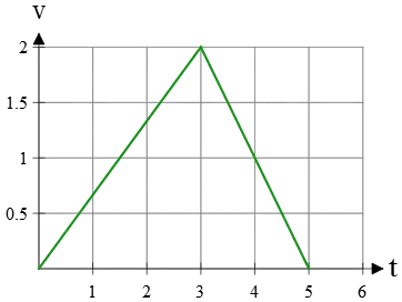 displacement using velocity-time graph