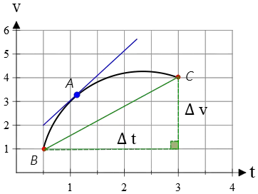 definition of slopes on a v-t graph