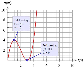 Position-versus-time graph of a moving body along straight line