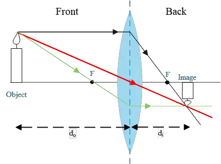 An object outside the focal length of a converging lens 