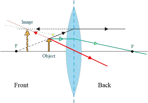 An object inside the focal length of a converging lens