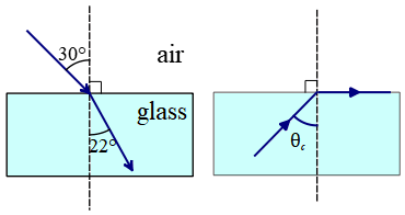 Finding critical angle in total reflection problems